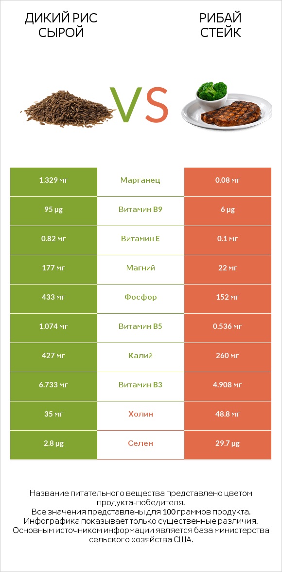 Дикий рис сырой vs Рибай стейк infographic