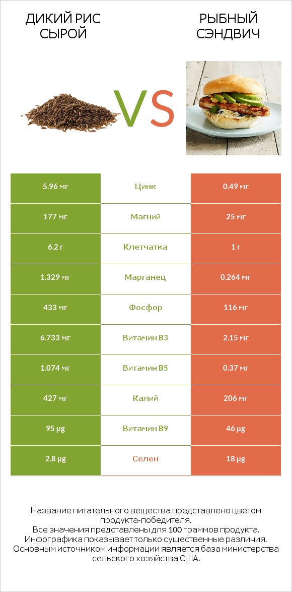 Дикий рис сырой vs Рыбный сэндвич infographic