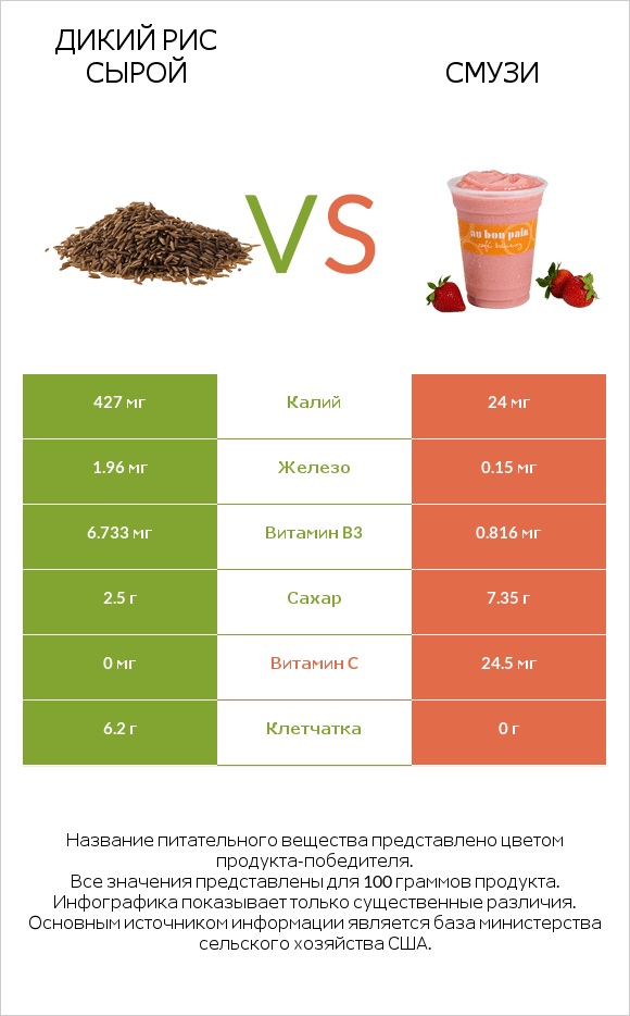Дикий рис сырой vs Смузи infographic