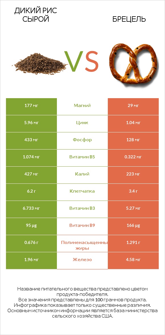 Дикий рис сырой vs Брецель infographic