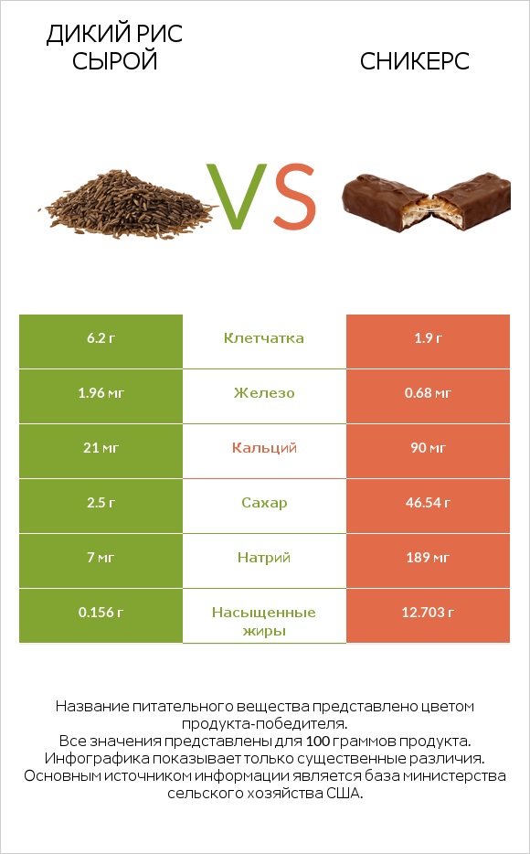 Дикий рис сырой vs Сникерс infographic