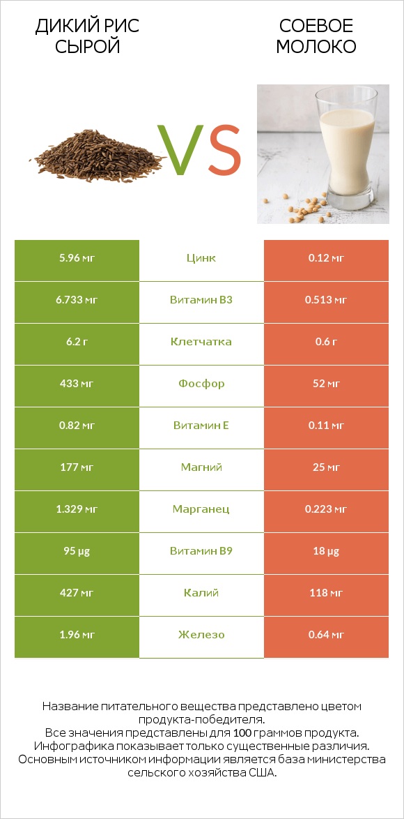 Дикий рис сырой vs Соевое молоко infographic