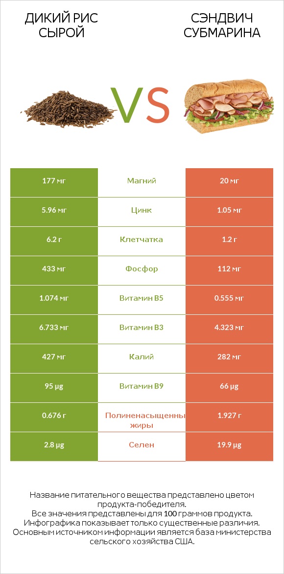 Дикий рис сырой vs Сэндвич Субмарина infographic