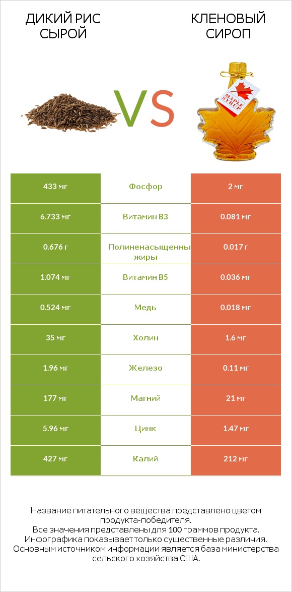 Дикий рис сырой vs Кленовый сироп infographic