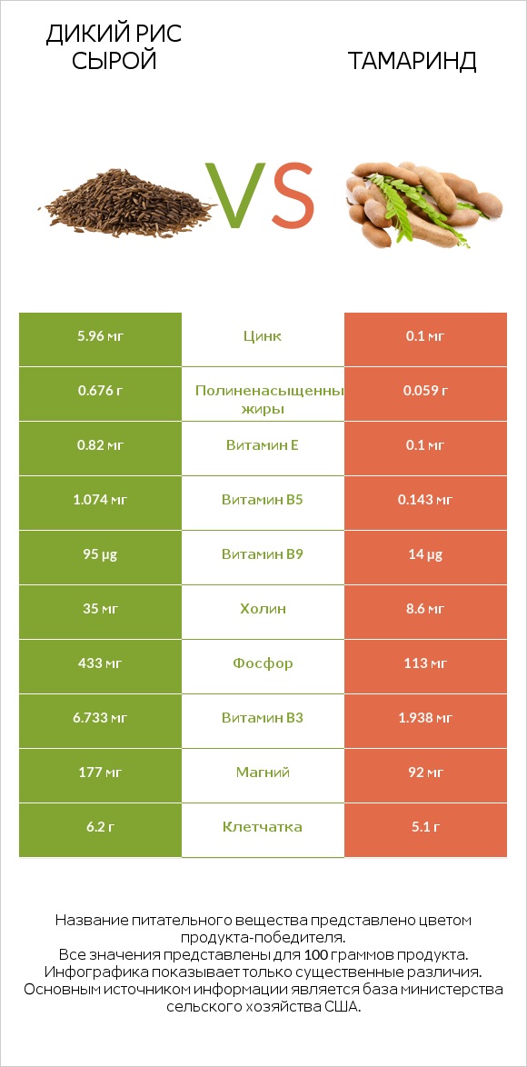 Дикий рис сырой vs Тамаринд infographic