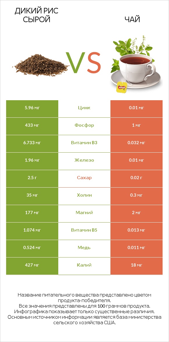 Дикий рис сырой vs Чай infographic