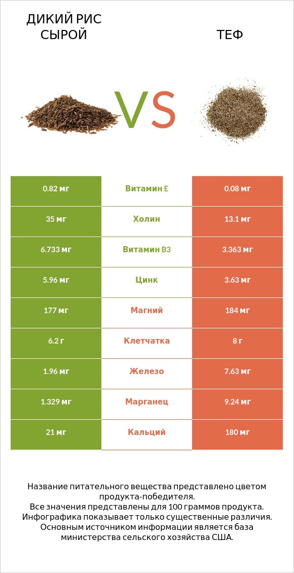 Дикий рис сырой vs Теф infographic