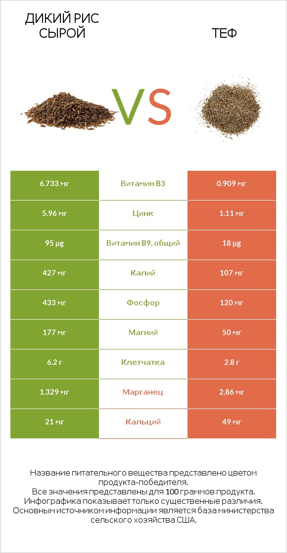Дикий рис сырой vs Теф infographic