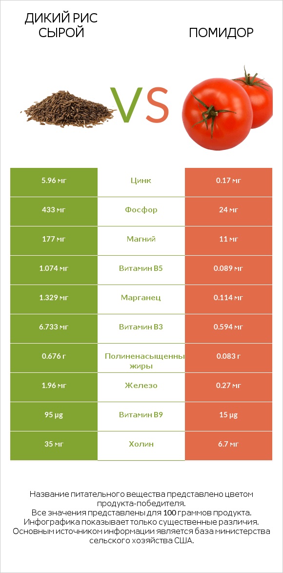 Дикий рис сырой vs Помидор  infographic
