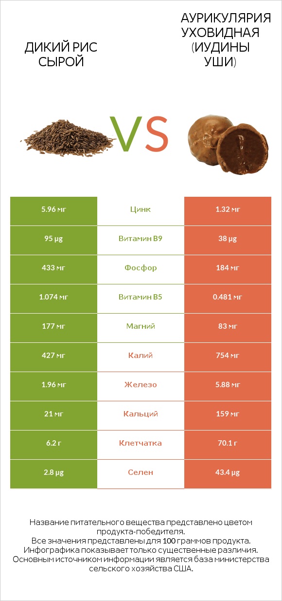 Дикий рис сырой vs Аурикулярия уховидная (Иудины уши) infographic