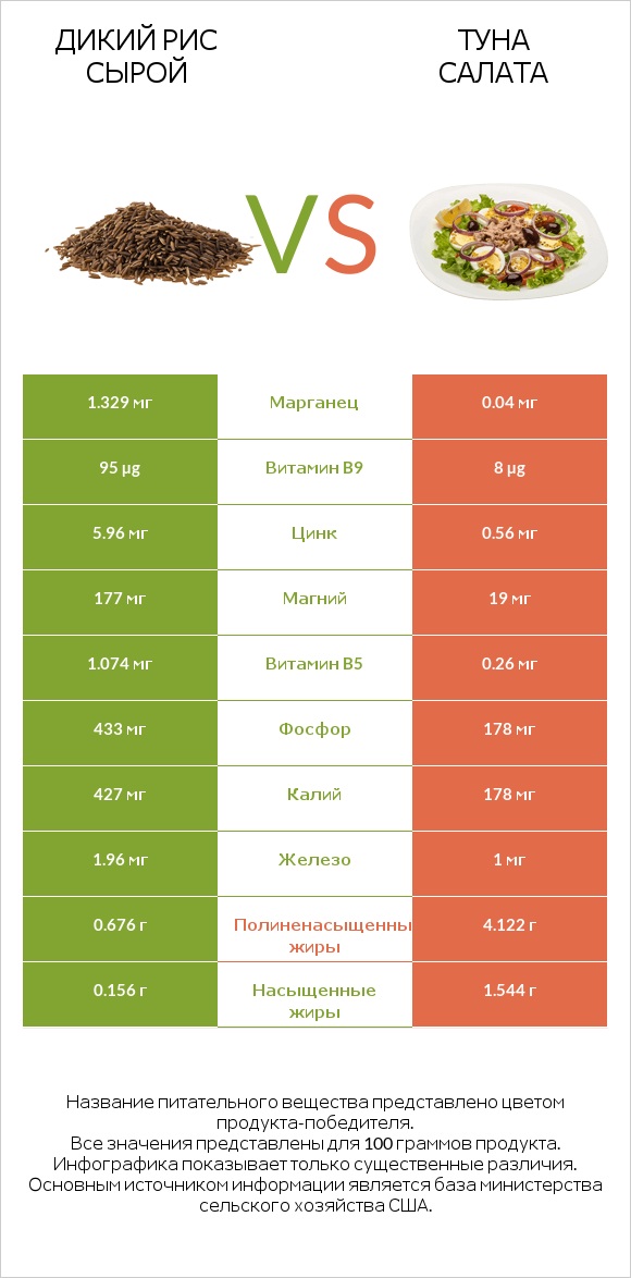 Дикий рис сырой vs Туна Салата infographic