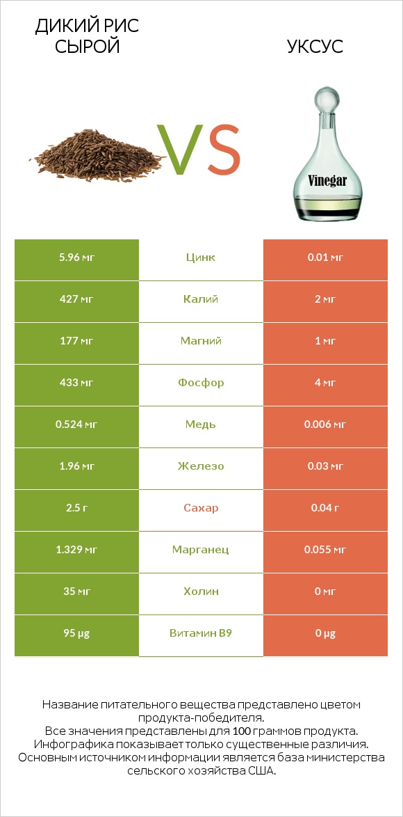 Дикий рис сырой vs Уксус infographic
