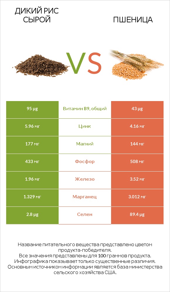 Дикий рис сырой vs Пшеница infographic