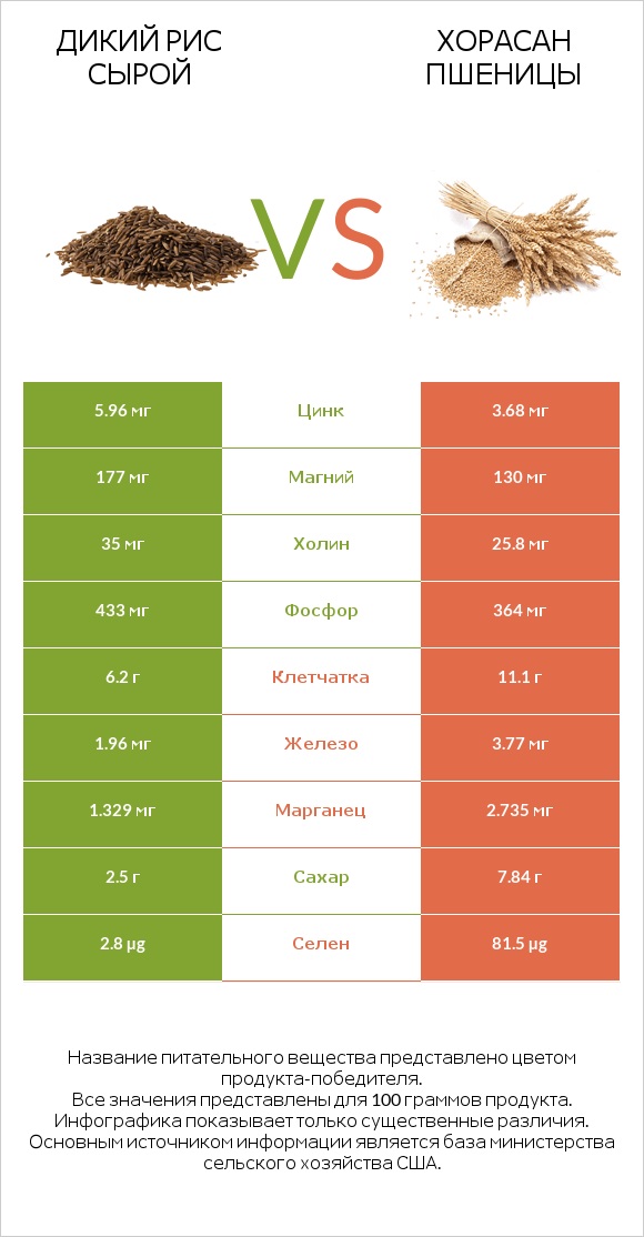 Дикий рис сырой vs Хорасан пшеницы infographic