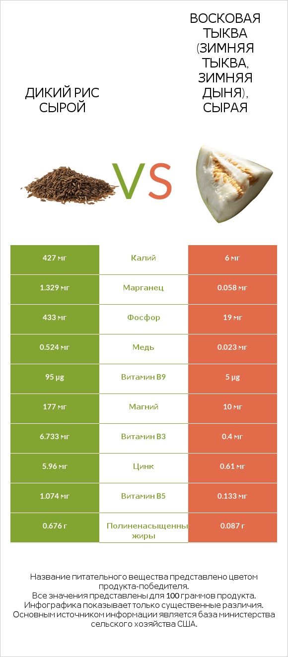 Дикий рис сырой vs Восковая тыква (зимняя тыква, зимняя дыня), сырая infographic