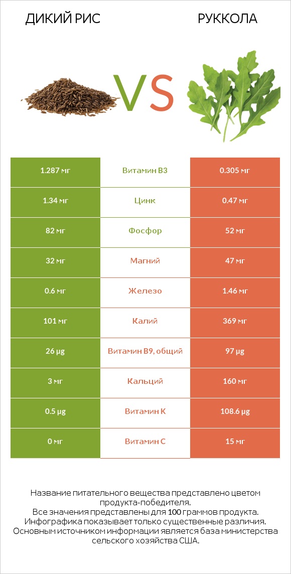 Дикий рис vs Руккола infographic