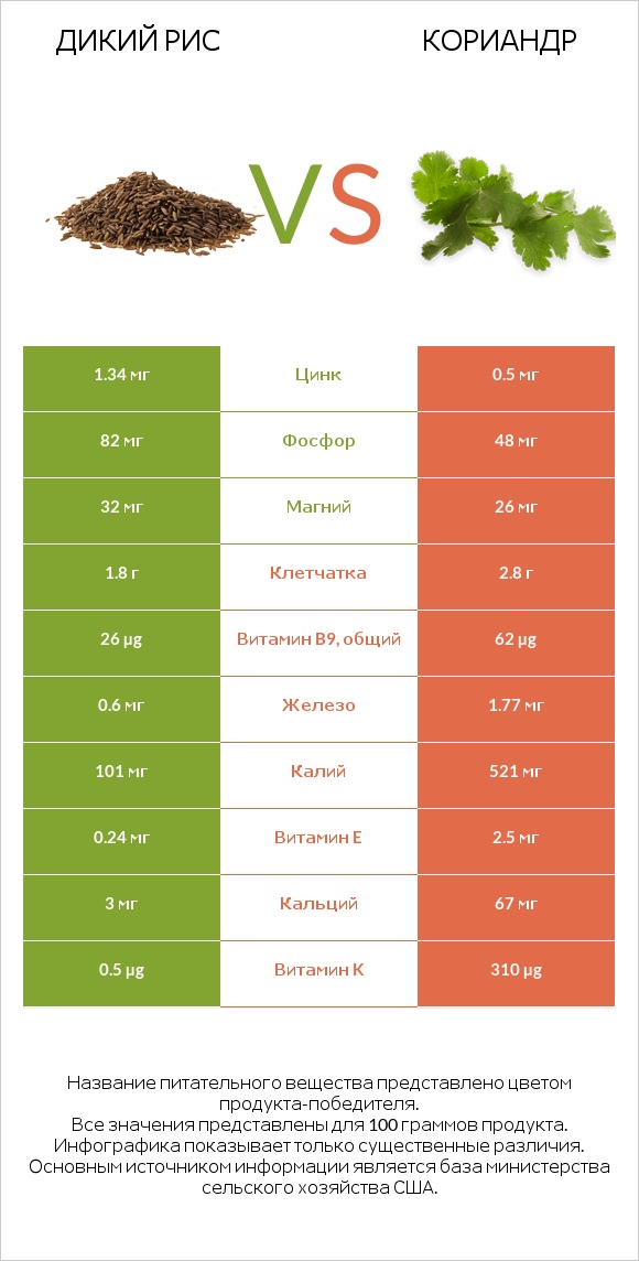 Дикий рис vs Кориандр infographic