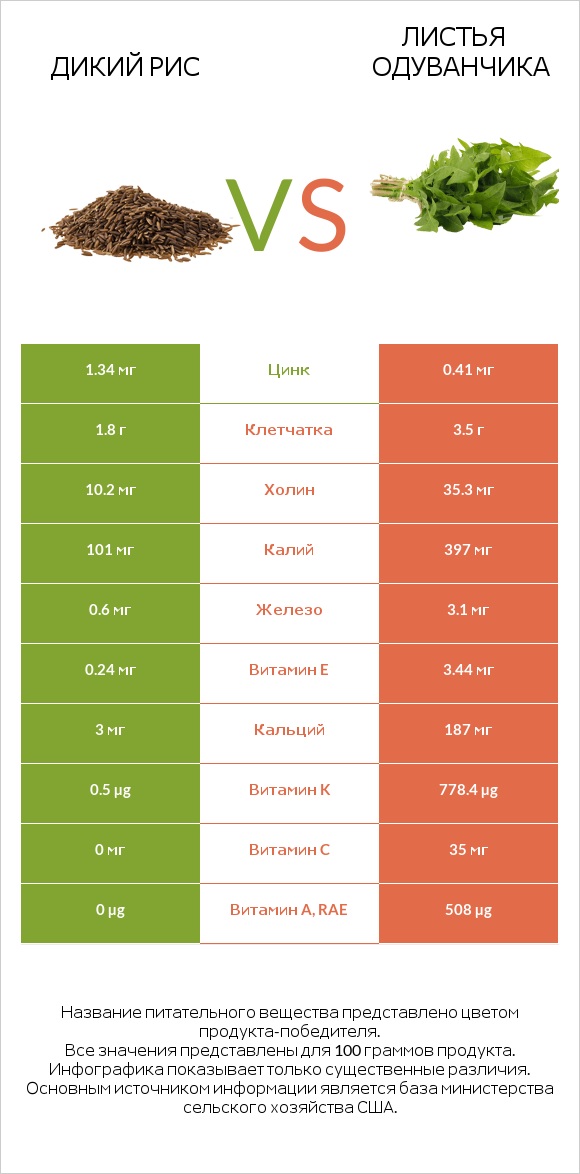 Дикий рис vs Листья одуванчика infographic