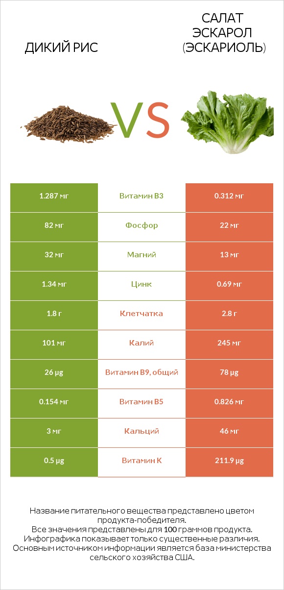 Дикий рис vs Салат Эскарол (эскариоль) infographic