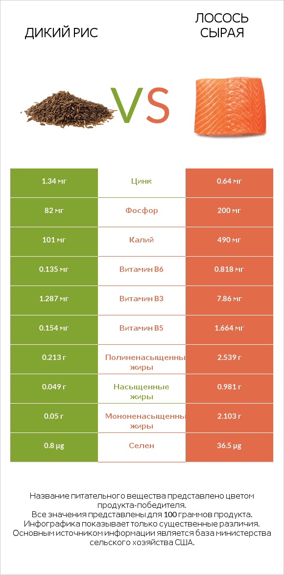 Дикий рис vs Лосось сырая infographic