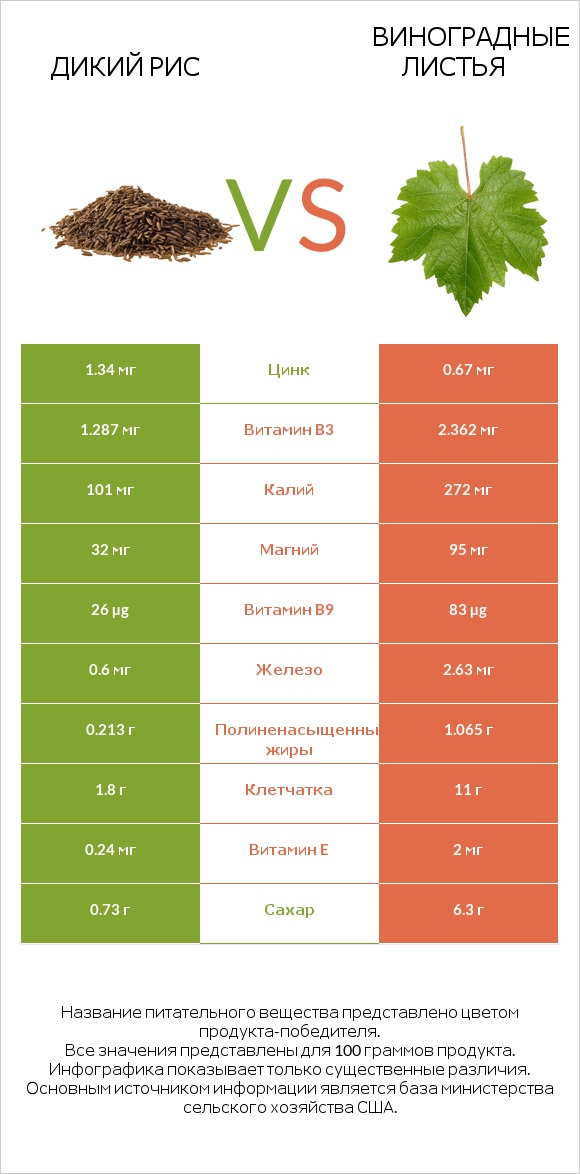 Дикий рис vs Виноградные листья infographic