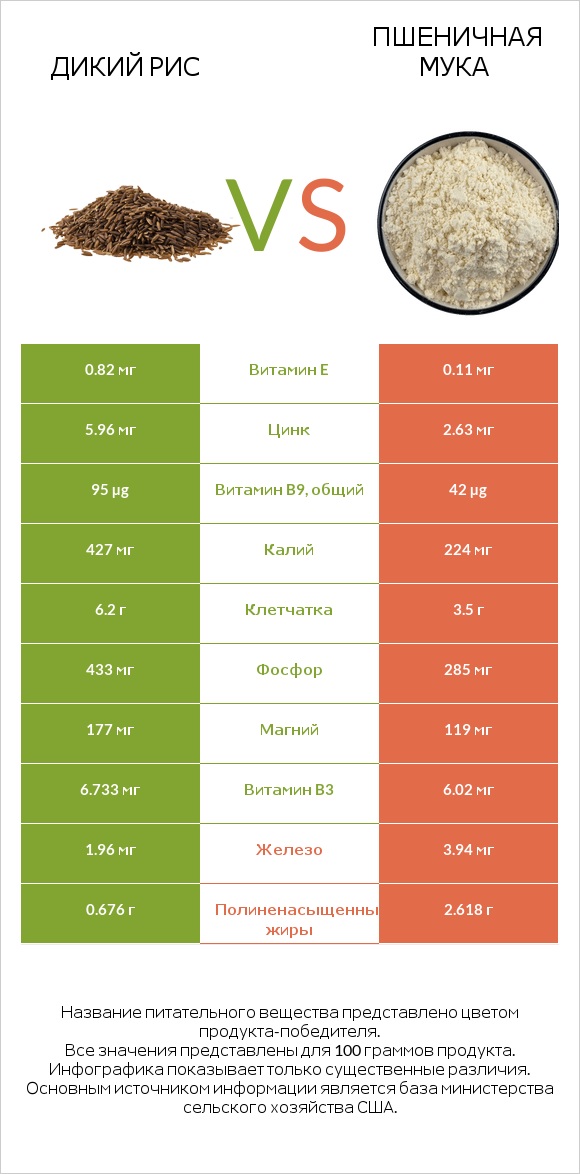 Дикий рис vs Пшеничная мука infographic