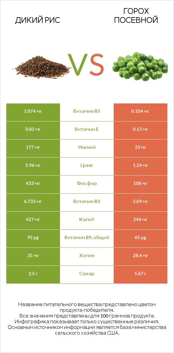 Дикий рис vs Горох посевной infographic