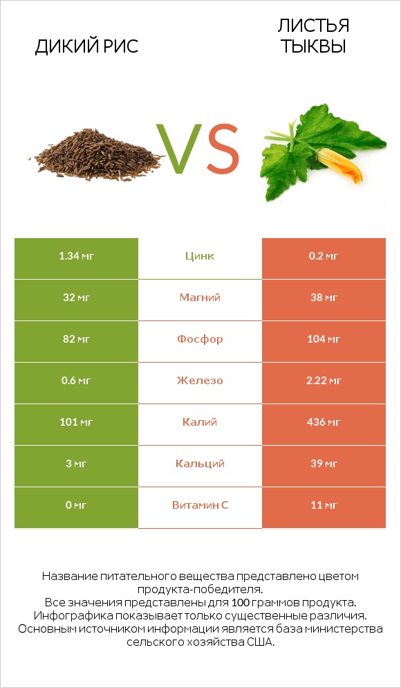 Дикий рис vs Листья тыквы infographic