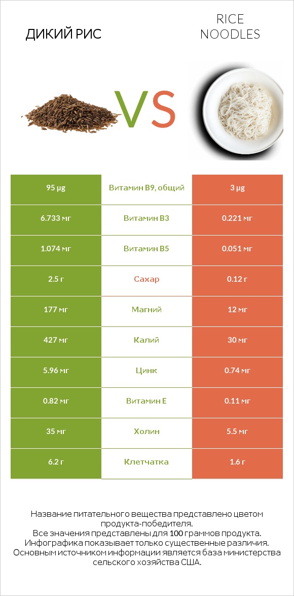 Дикий рис vs Rice noodles infographic