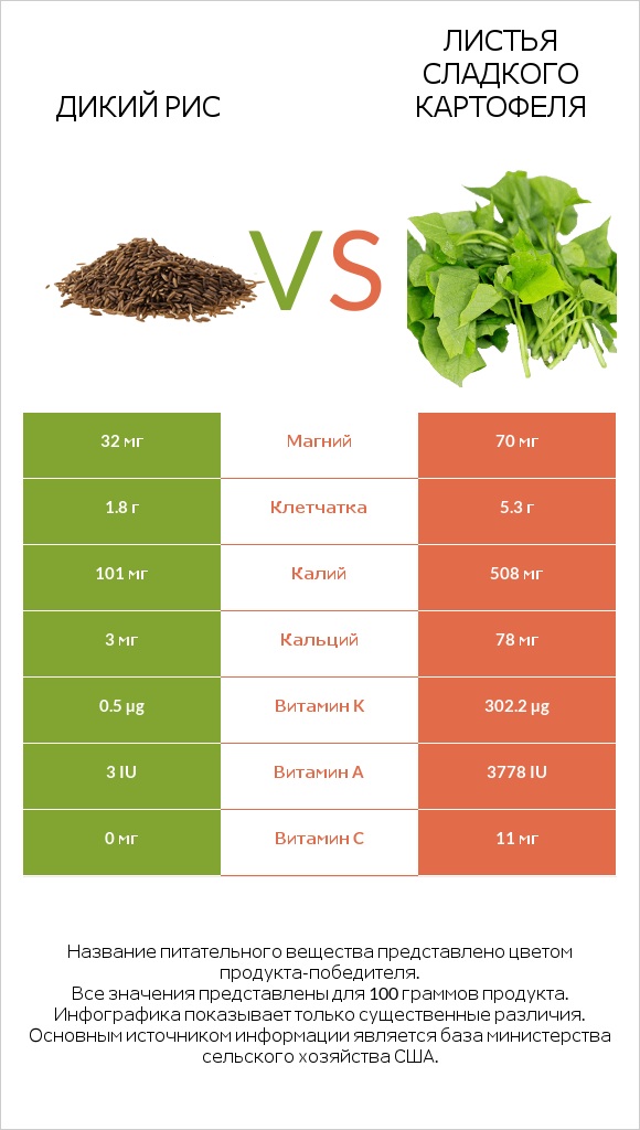 Дикий рис vs Листья сладкого картофеля infographic