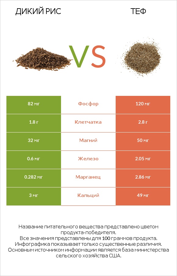Дикий рис vs Теф infographic