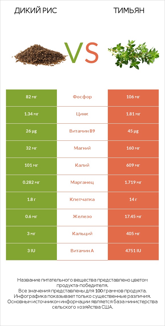 Дикий рис vs Тимьян infographic