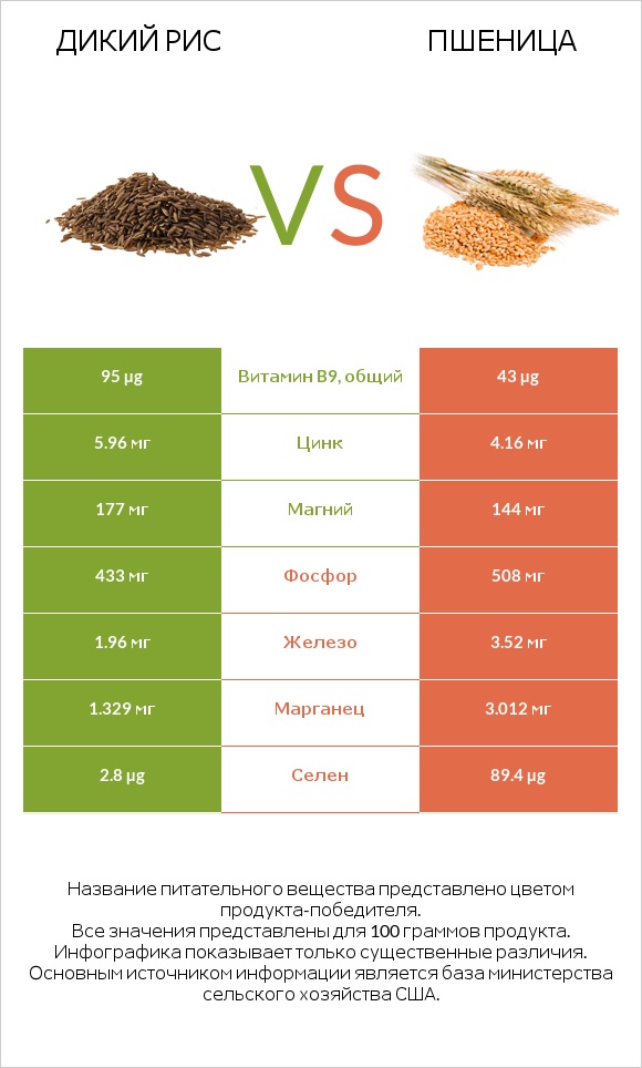 Дикий рис vs Пшеница infographic
