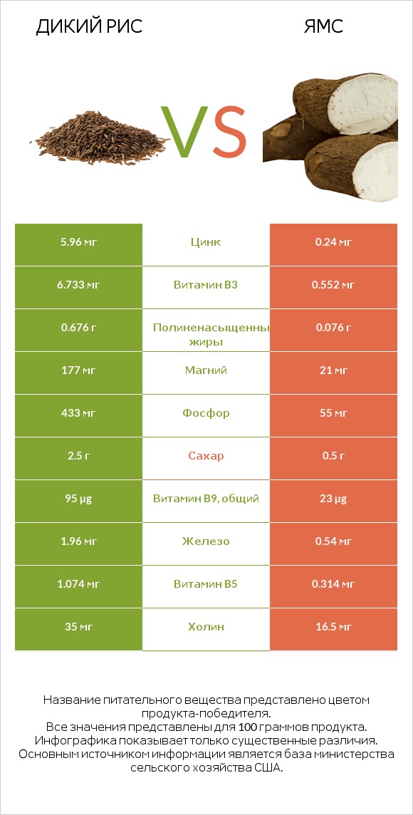 Дикий рис vs Ямс infographic