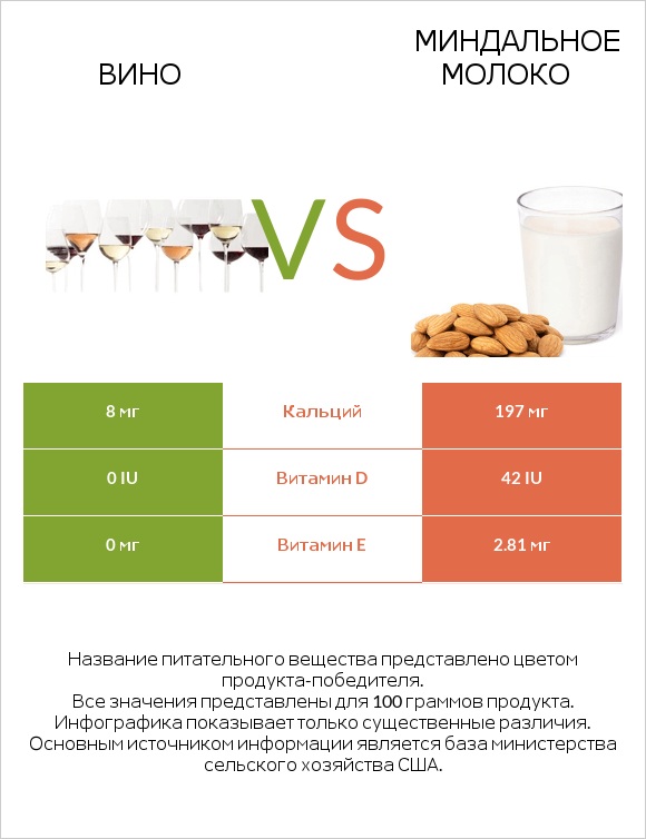 Вино vs Миндальное молоко infographic