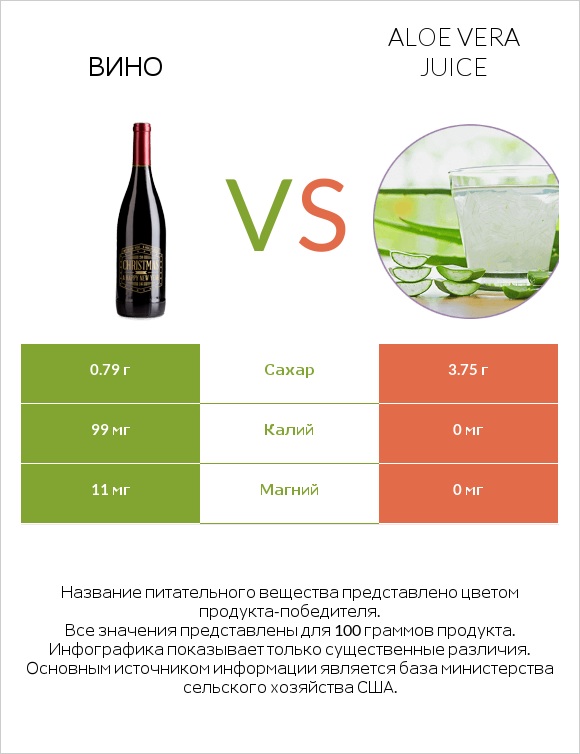 Вино vs Aloe vera juice infographic
