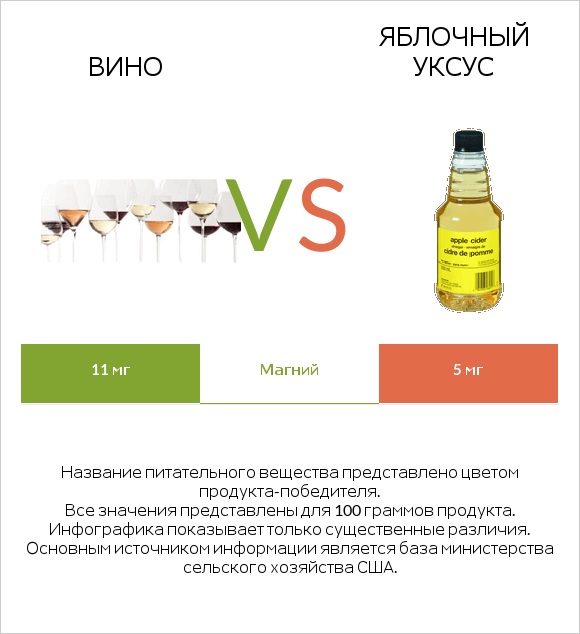 Вино vs Яблочный уксус infographic