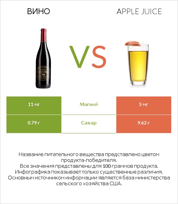 Вино vs Apple juice infographic