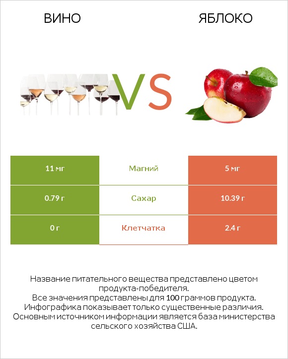 Вино vs Яблоко infographic