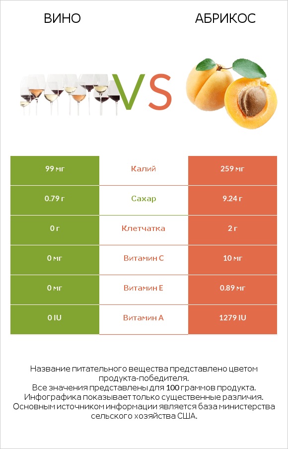 Вино vs Абрикос infographic