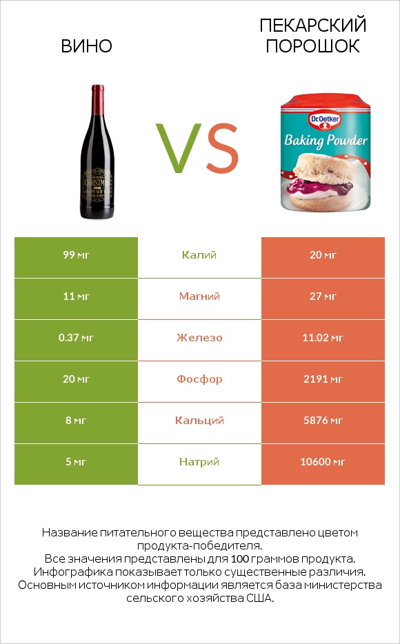 Вино vs Пекарский порошок infographic