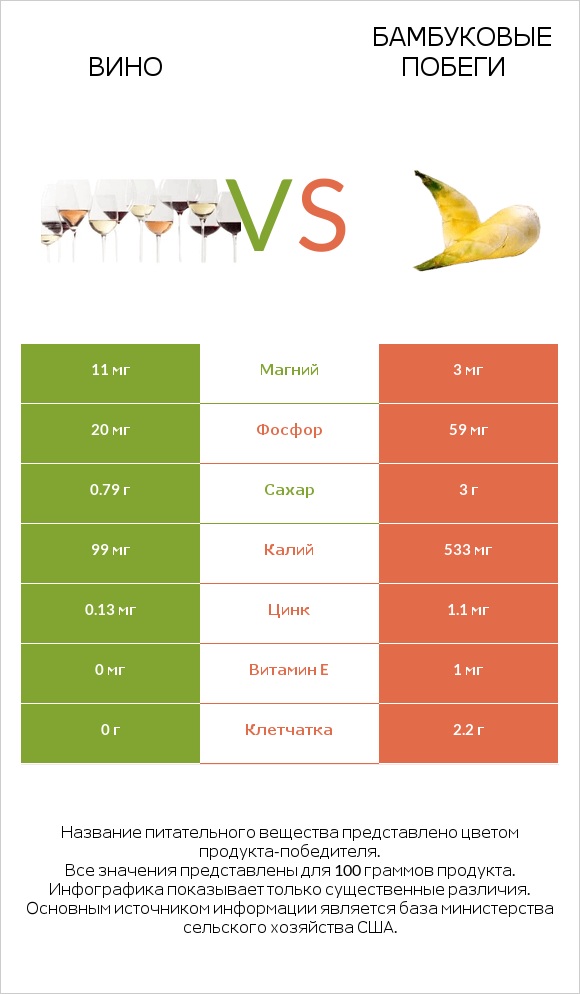 Вино vs Бамбуковые побеги infographic