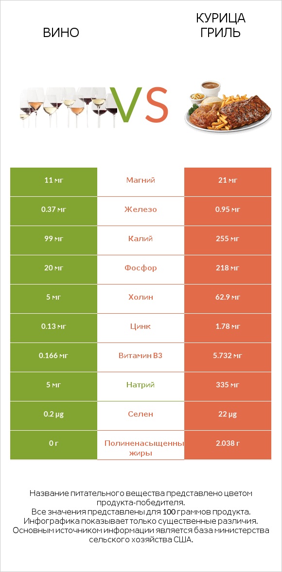 Вино vs Курица гриль infographic