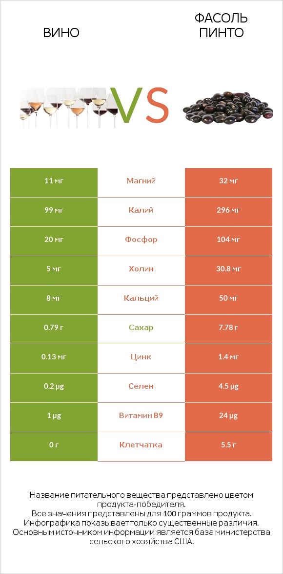 Вино vs Фасоль пинто infographic