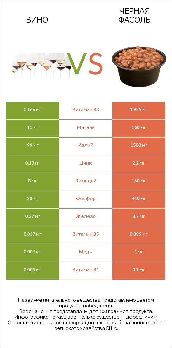 Вино vs Черная фасоль infographic