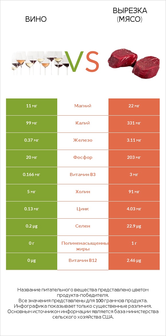 Вино vs Вырезка (мясо) infographic