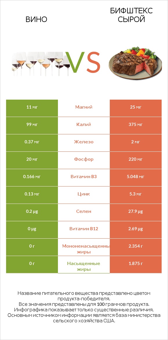 Вино vs Бифштекс сырой infographic