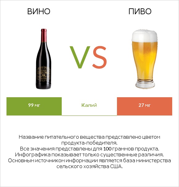 Вино vs Пиво infographic