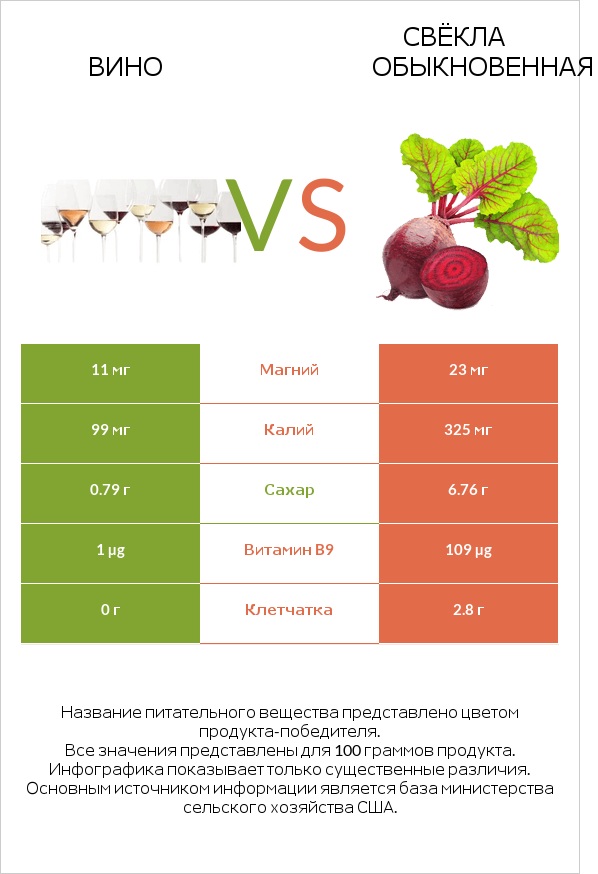 Вино vs Свёкла обыкновенная infographic