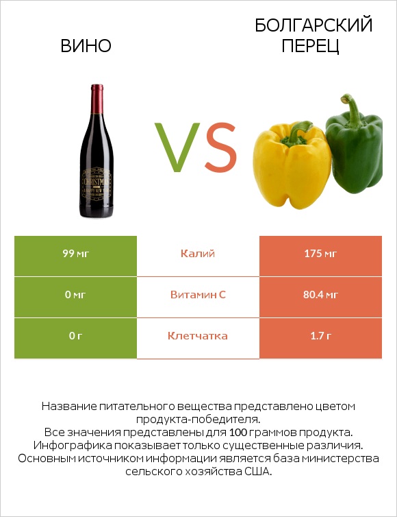 Вино vs Перец стручковый infographic